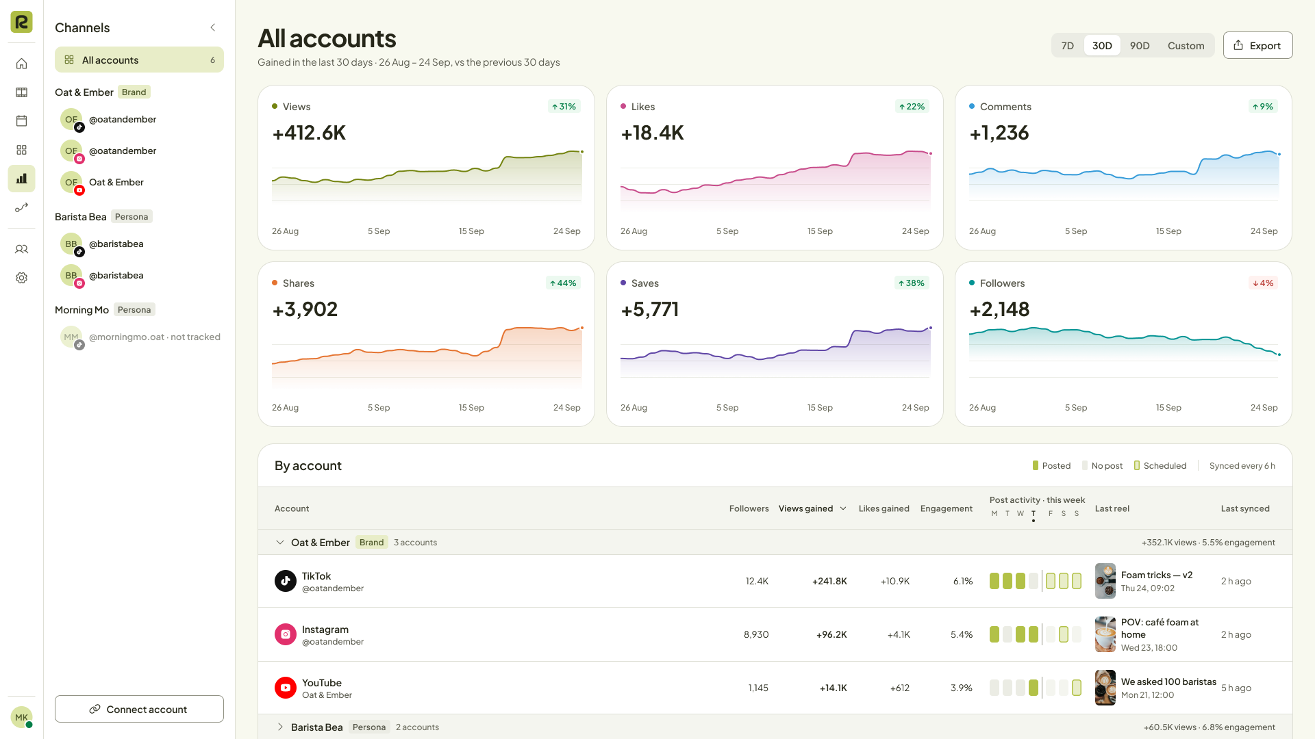 Reelplicate analytics: views, likes, comments, shares, saves and followers across accounts