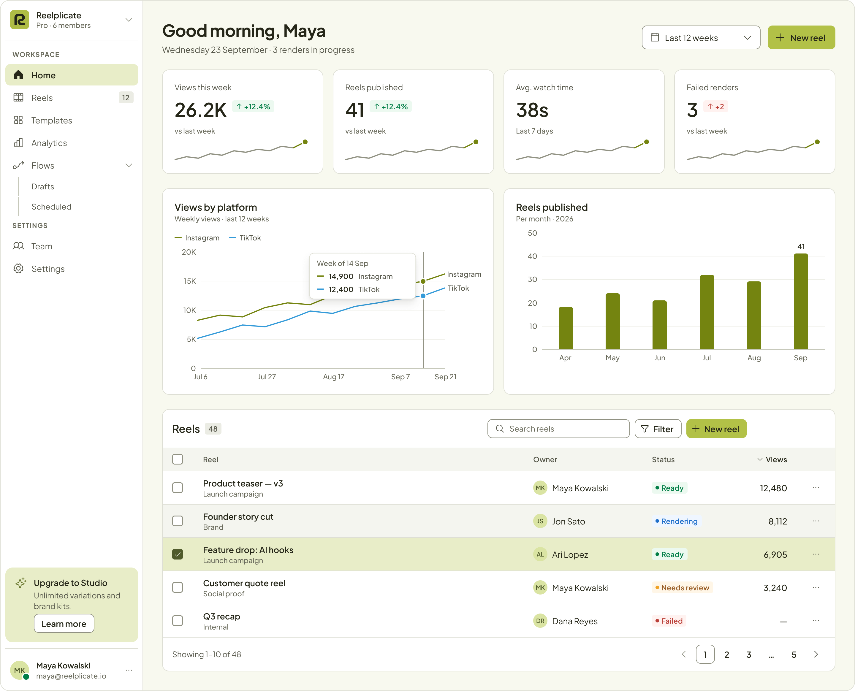 The Reelplicate dashboard: views, reels published, watch time and a weekly views chart